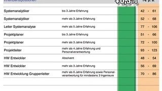 Gehältervergleich Interconsult
