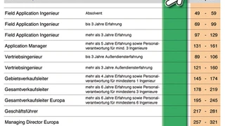 Gehaltsprognose Elektronikindustrie