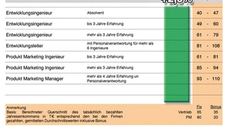 Gehaltsprognose Elektronikindustrie