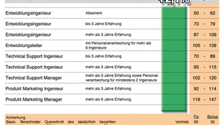 Gehaltsprognose Elektronikindustrie