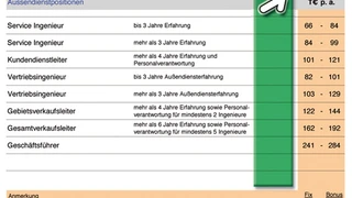 Gehaltsprognose Elektronikindustrie