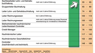 Gehaltsprognose Elektronikindustrie