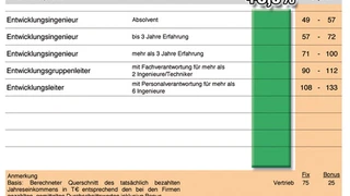 Gehaltsprognose Elektronikindustrie