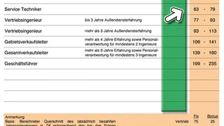 Gehaltsprognose Elektronikindustrie