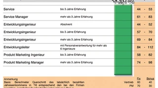 Gehaltsprognose Elektronikindustrie