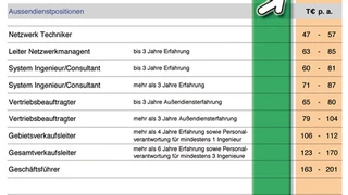 Gehaltsprognose Elektronikindustrie