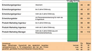 Gehaltsprognose Elektronikindustrie