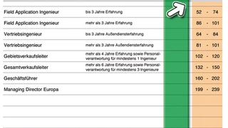 Gehaltsprognose Elektronikindustrie