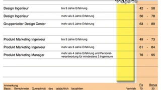 Gehaltsprognose Elektronikindustrie