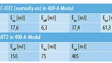 Vergleich der Schaltverluste des SiC-JFET-Moduls (480 A/1700 V, normally on) mit einem Si-Standard-Modul Typ FF400R17KF6 mit schnellem IGBT- und Dioden-Chipsatz bei UCC = 900 V, ID = 400 A und TJ = 125 °C