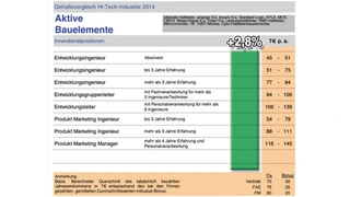Gehaltsprognose für Elektronikbranche 2015