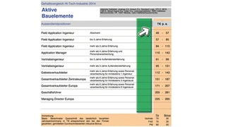 Gehaltsprognose für Elektronikbranche 2015