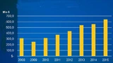 Bild 4. Der Markt für PXI-Systeme kann weltweit auch weiterhin mit ordentlichen Zuwachsraten aufwarten. (Quelle: National Instruments)