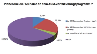 Die Mehrheit der Ingenieure plant nicht am ARM-Zertifizierungsprogramm teilzunehmen.