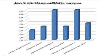 Größte Hinderungsgründe für die Zertifizierung sind mangelnde Vorbereitungszeit und die Annahme, durch die Zertifizierung keine Vorteile im Beruf (z.B. höheres Gehalt, interessanterer Job)zu bekommen.