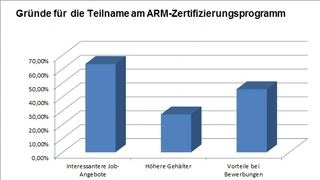 Von den Ingenieuren, die eine Zertifizierung planen, hofft die Mehrheit auf interessantere Job-Angebote (Mehrfachnennungen waren möglich).