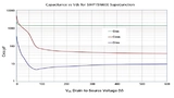 Bild 3a: Parasitäre Kapazitäten der Superjunction- und der Planartechnologie in Abhängigkeit von der Drain-Source-Spannung UDS