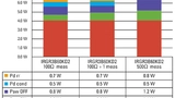 Bild 3: Eine Erhöhung des RG,on von 100 Ω auf 500 Ω zur Verringerung von EMI beeinflusst die Verlustleistung nachteilig, während sich das Hinzufügen eines 1-nF-Kondensators wenig auswirkt.