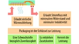 Bild 2. Auswirkungen des Halbleitergehäuses auf Systeme der Leistungselektronik.