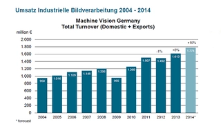 Umsatz der Industriellen Bildverarbeitung von 2004 bis 2014