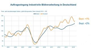 Auftragseingang Industrielle Bildverarbeitung im Inland und im Ausland