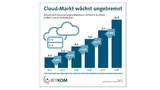 Cloud Bitkom