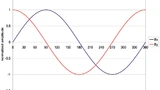 Sinus- und Kosinus-Signal innerhalb des 3D-HAL-Sensors