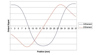 Das Prinzip der Linearisierung mit Hilfe des von Micronas entwickelten Algorithmus