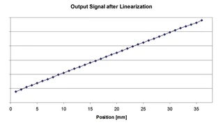 Das Prinzip der Linearisierung mit Hilfe des von Micronas entwickelten Algorithmus