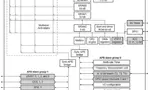 Blockdiagramm des LPC541x.