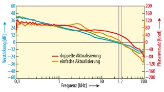 Digitale Regelschleife mit und ohne doppelte Aktualisierung