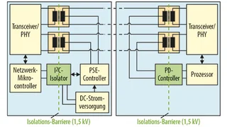 Netzwerksystem mit PSE & PD. Links: Netzwerk-Switch, PSE – Echtzeitüberwachung von Spannung, Strom, Leistung; Leistungszuteilung