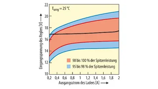 Typischer Wirkungsgrad einer 12-V-System-Solarzelle (UMP = 17 V)