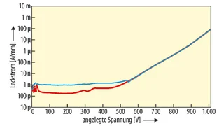 Messung des Leckstroms, aufgeteilt in seinen lateralen (blau) und vertikalen (rot) Anteil, in einer 5,5 µm dicken GaN-on-Si Pufferschicht