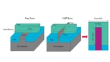 Bild 1: Unterschied zwischen einem planaren Transistor (links) und einem FinFET (Mitte); rechts ist ein Querschnitt durch einen FinFET zu sehen
