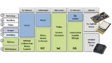 Von der klassischen 2-Chip-Lösung bis hin zu System-on-Chip-Implementationen sind verschiedene Realisierungsoptionen mit unterschiedlicher Komplexität möglich