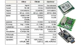 Beispiele für Sub-GHz Module. Grundsätzlich bieten sie herausragende Low-Power-Eigenschaften
