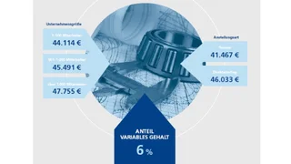 Gehalt Ingenieure