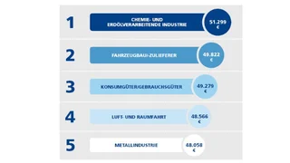 Gehalt Ingenieure