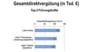 1 Gesamtdirektvergütung der Top-3-Führungskräfte in der IT-Branche