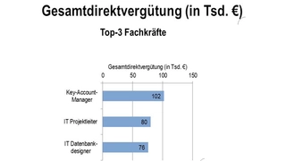Gesamtdirektvergütung der Top-3-Fachkräfte in der IT-Branche