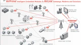 Mobilfunkverbindung Sierra Wireless