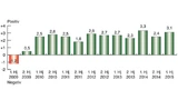 Branchenindex Batterien und Akkus