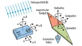 Ein Neun-Achsen-Sensor. Multi-Achsen-Beschleunigungsmesser-Sensoren kombinieren Gyroskop und manchmal Magnetometer in einem einzigen Package zur Vereinfachung des Leiterplattenlayouts