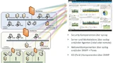 Produktionsumgebungen sind eng miteinander verzahnt, ebenso die IT, die sie kontrolliert und miteinander vernetzt. Die Graphik zeigt, wie die gesammelten Log-Dateien mit dem »syslog«-Netzwerkprotokoll an das zentrale SIEM-System übertragen und dort a