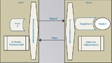Bild 1: Schematische, allgemeine Darstellung der an einem »Remote Procedure Call« (RPC) beteiligten Komponenten