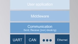 Bild 2: Schichtenmodell der Middleware in der Zielapplikation – die Kommunikationsschicht (Communication) wurde zusätzlich für das genutzte Softwarepaket implementiert 