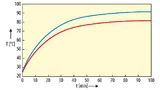 Temperaturverlauf in einer 3-Phasen-Motoransteuerelektronik (10 kHz, 24 V DC, 100 A)