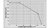 Bild  5: Hochtemperatur-Dünnschicht-Leistungssteigerungs-/Leistungsabfallkurve 
