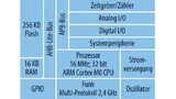 Blockdiagramm des nRF51822 von Nordic Semiconductor.